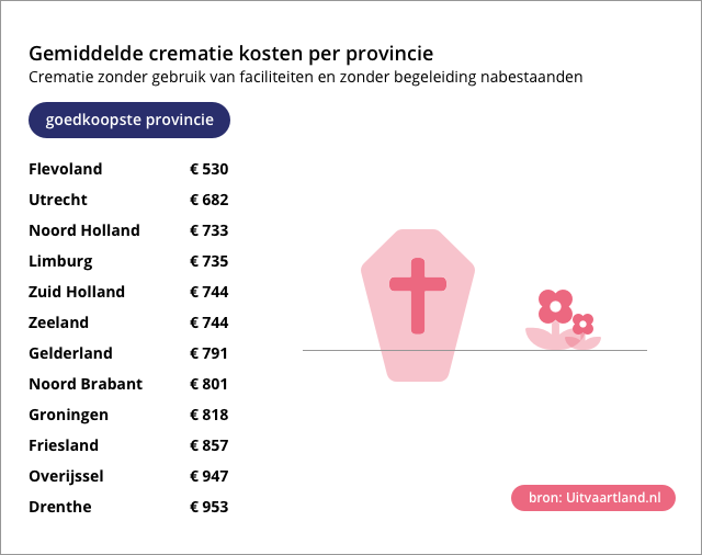 Goedkoopste crematoria per provincie